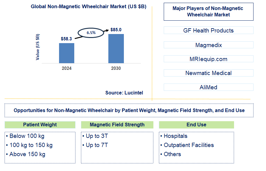 Non-Magnetic Wheelchair Trends and Forecast